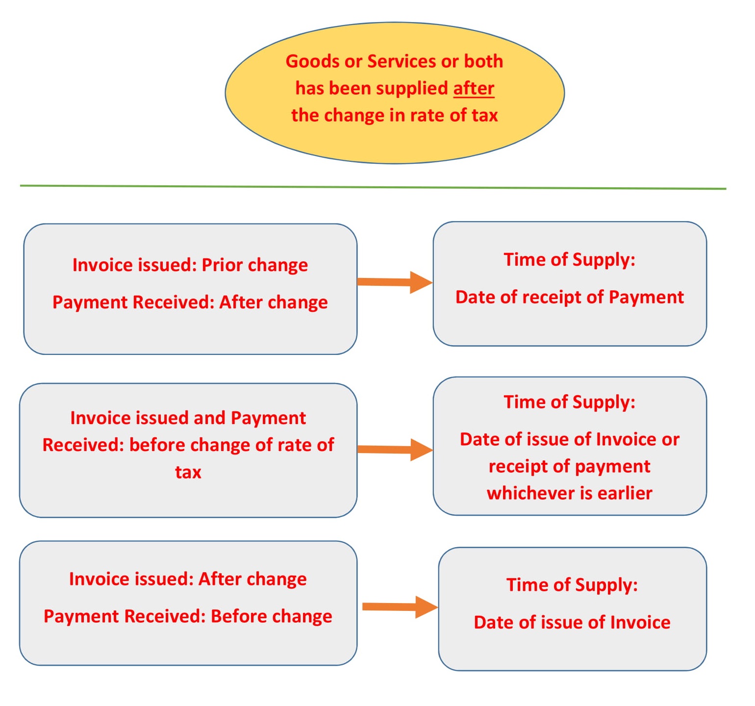 Change in rate of tax
